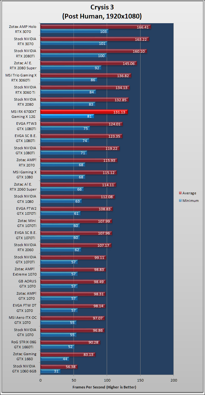 MSI Radeon RX 6700 XT Gaming X Review 417