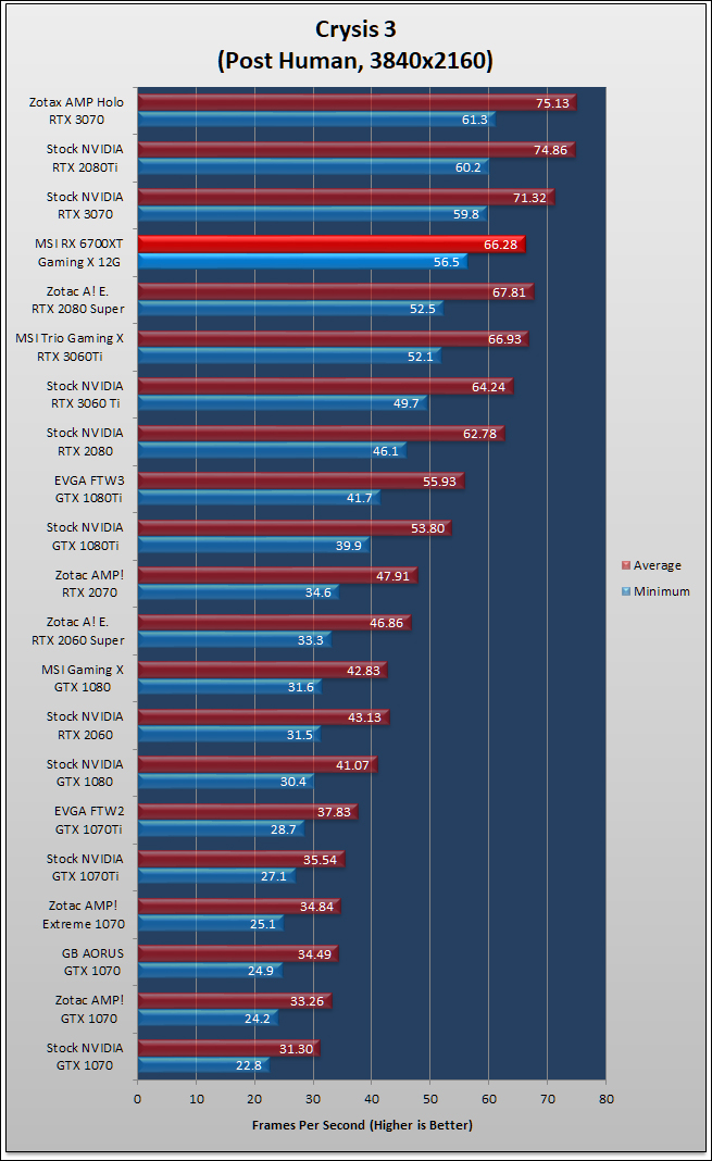 MSI Radeon RX 6700 XT Gaming X Review 433