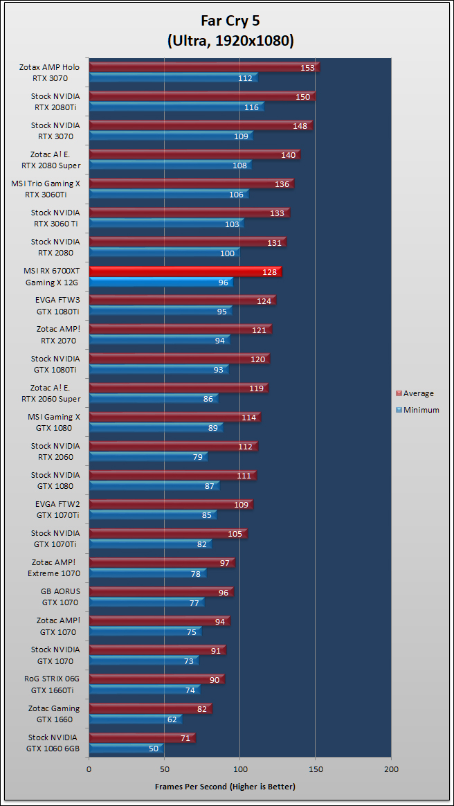 MSI Radeon RX 6700 XT Gaming X Review 248