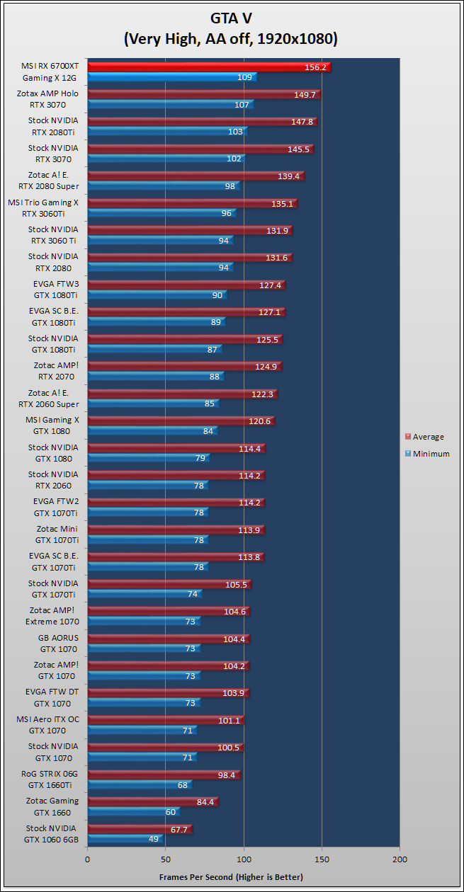 MSI Radeon RX 6700 XT Gaming X Review 374