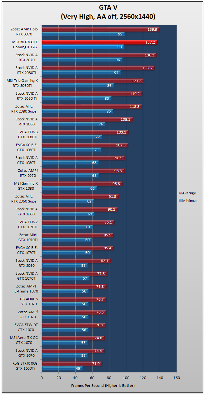 MSI Radeon RX 6700 XT Gaming X Review 255