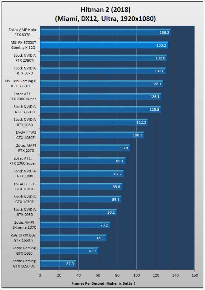 MSI Radeon RX 6700 XT Gaming X Review 376