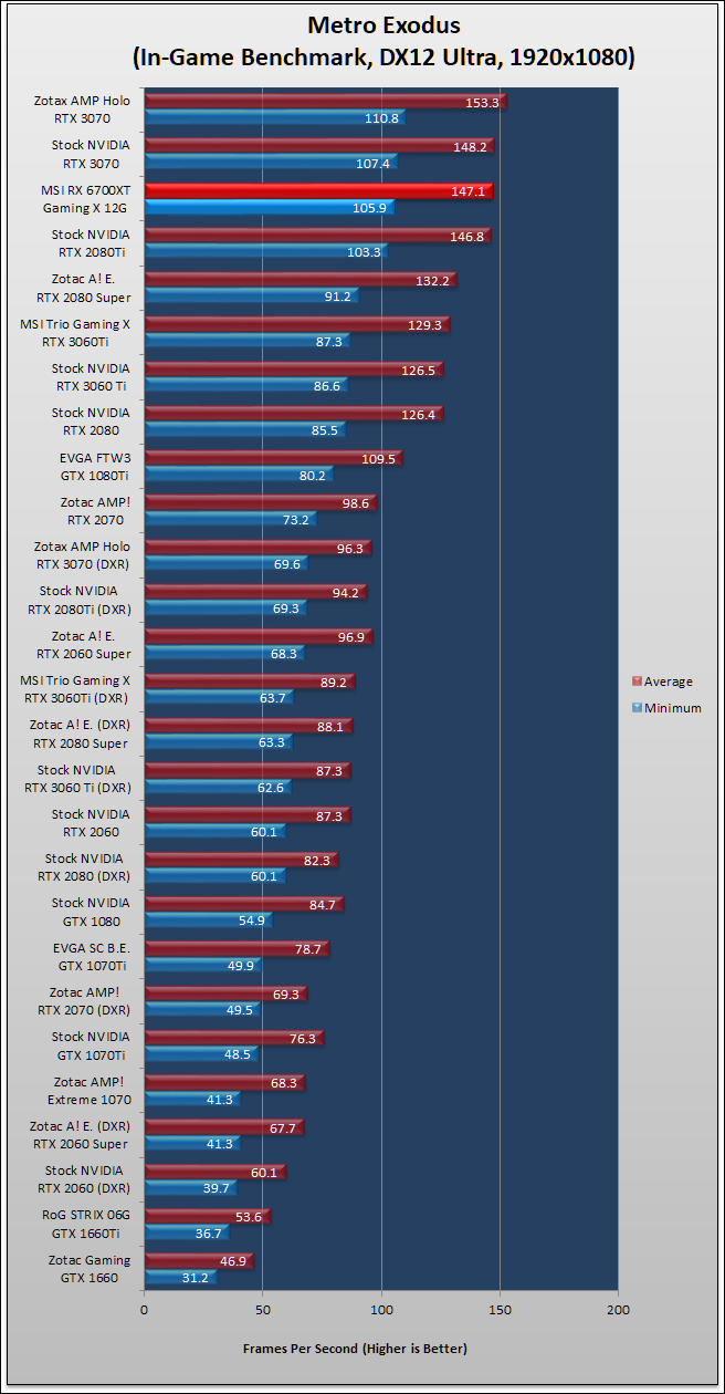 MSI Radeon RX 6700 XT Gaming X Review 431