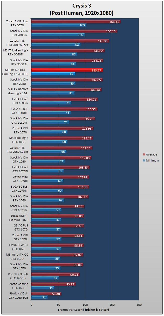 MSI Radeon RX 6700 XT Gaming X Review 421