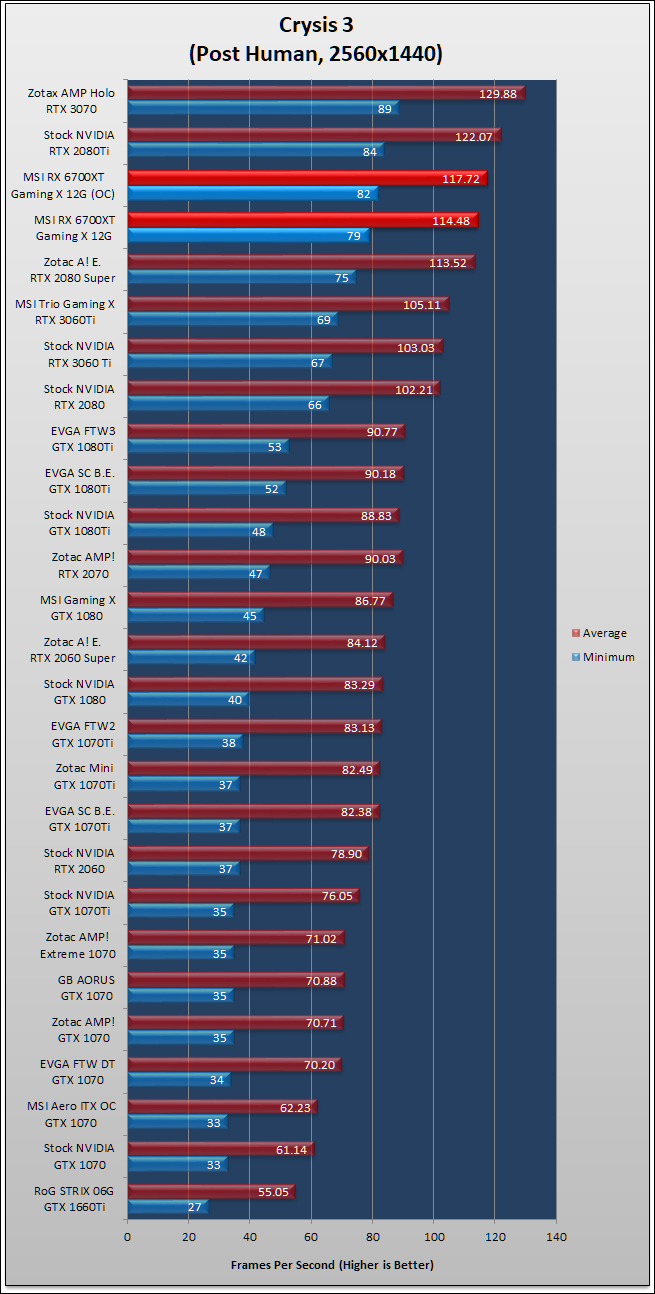 MSI Radeon RX 6700 XT Gaming X Review 402