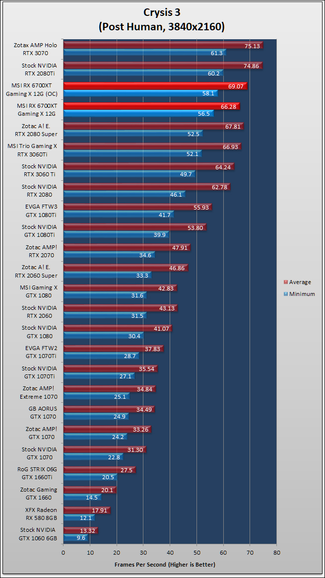 AMD Radeon RX 6700 XT Review - Overclocking