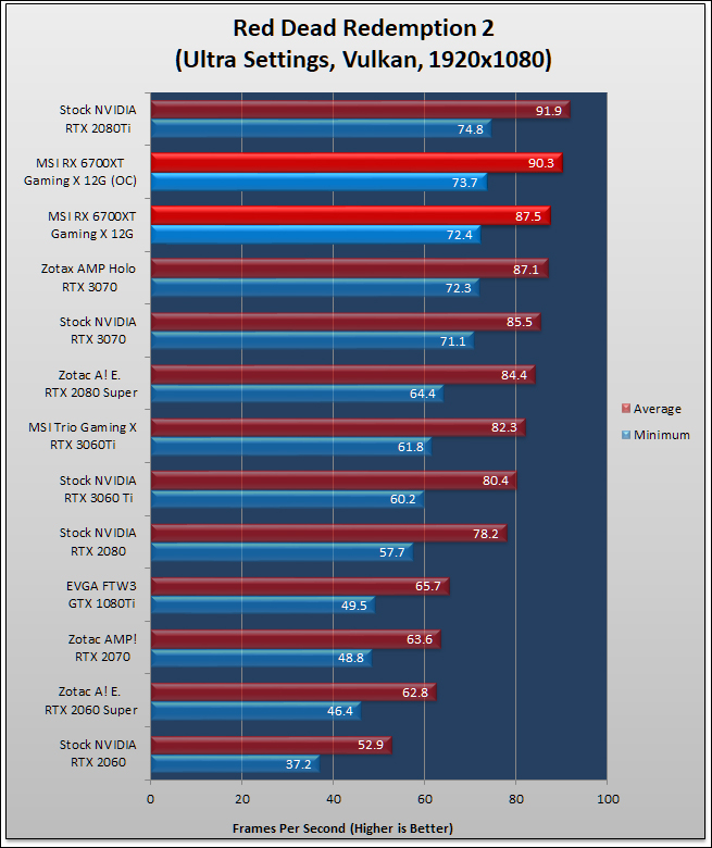 MSI Radeon RX 6700 XT Gaming X Review 232