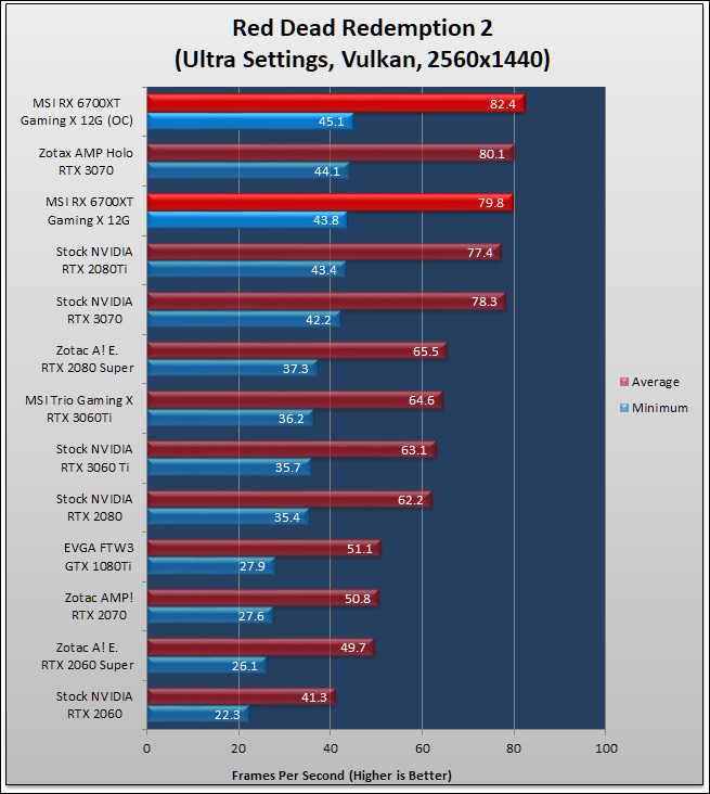 MSI Radeon RX 6700 XT Gaming X Review 419