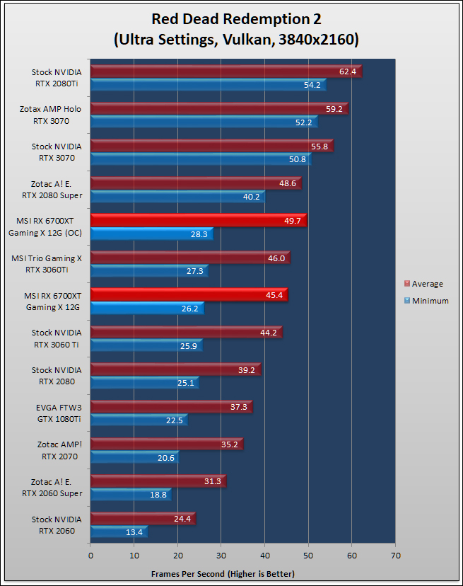 MSI Radeon RX 6700 XT Gaming X Review 406