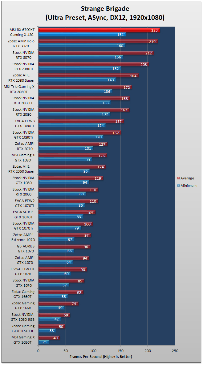 MSI Radeon RX 6700 XT Gaming X Review 385