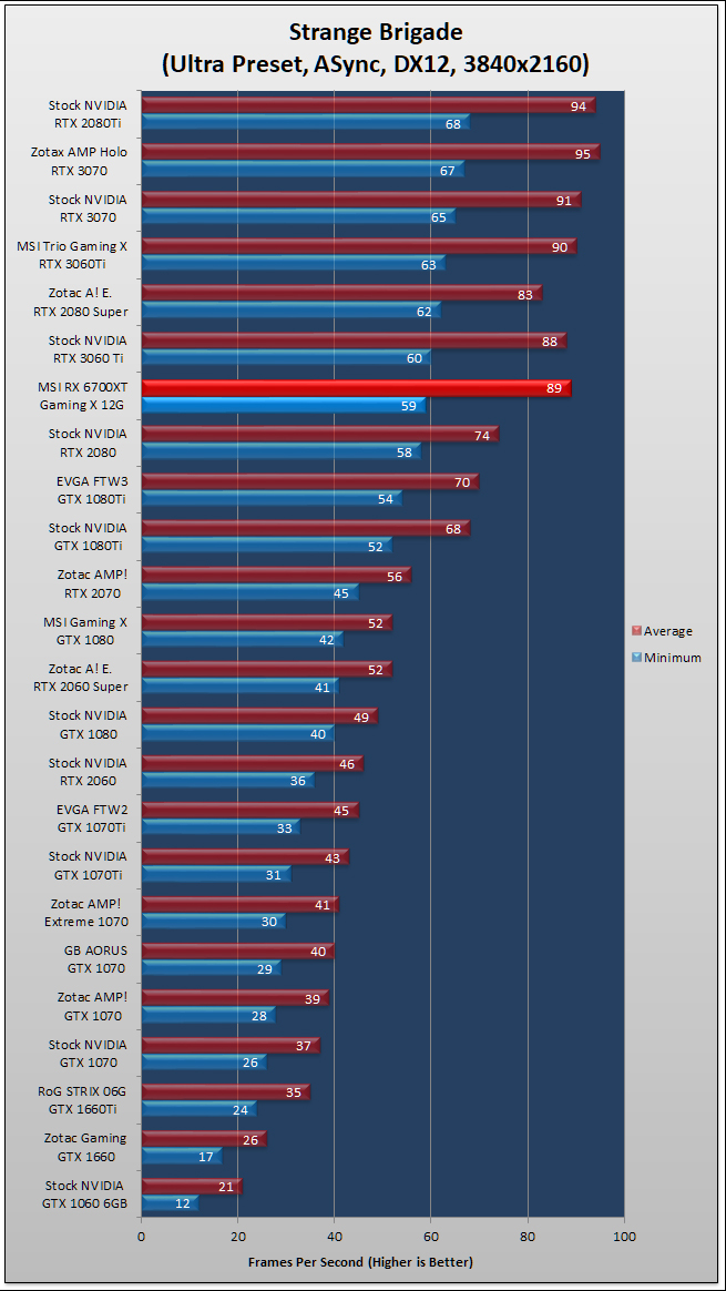 MSI Radeon RX 6700 XT Gaming X Review 147