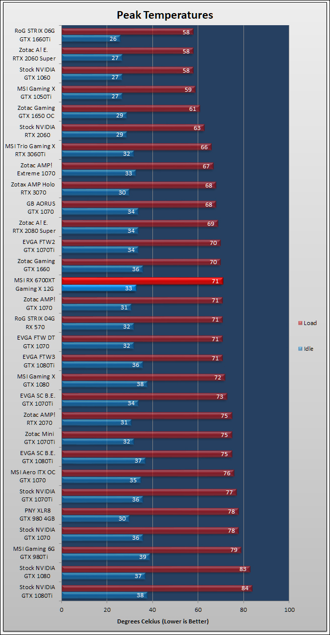 MSI Radeon RX 6700 XT Gaming X Review 279