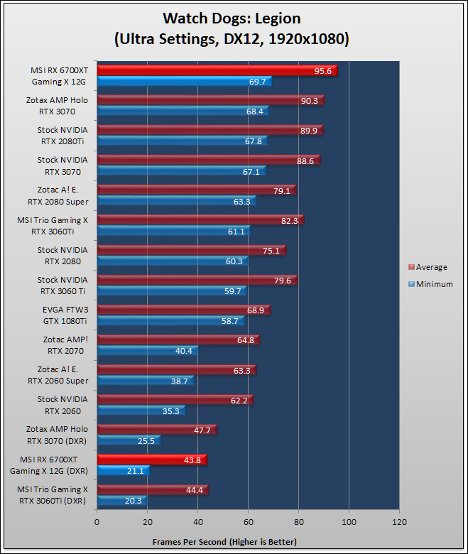 MSI Radeon RX 6700 XT Gaming X Review 445