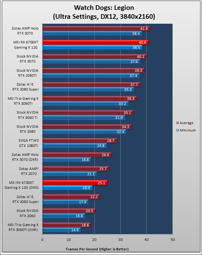 MSI Radeon RX 6700 XT Gaming X Review 447