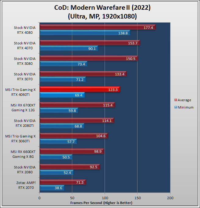 MSI GeForce RTX 4060 Ti GAMING X TRIO 8G Review 133