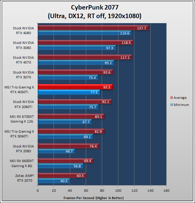 MSI GeForce RTX 4060 Ti GAMING X TRIO 8G Review 129