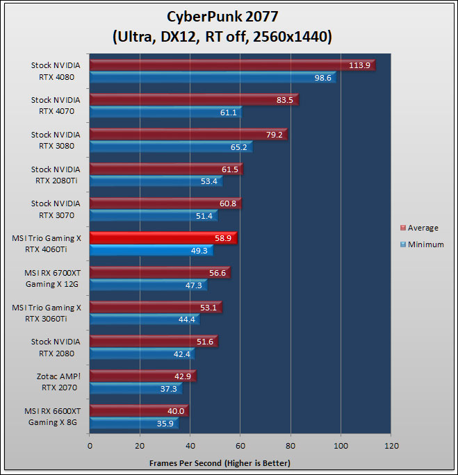 MSI GeForce RTX 4060 Ti GAMING X TRIO 8G Review 130