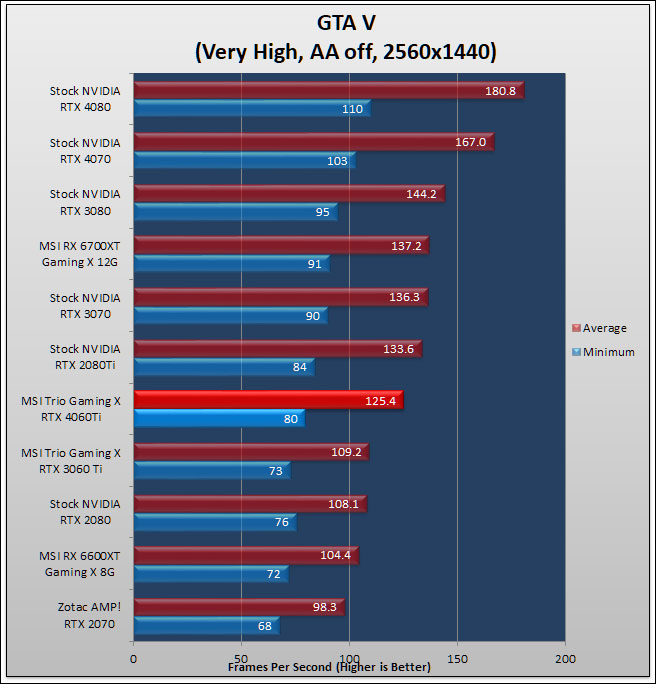 MSI GeForce RTX 4060 Ti GAMING X TRIO 8G Review 140