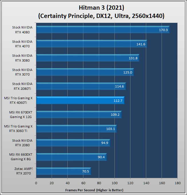 MSI GeForce RTX 4060 Ti GAMING X TRIO 8G Review 142