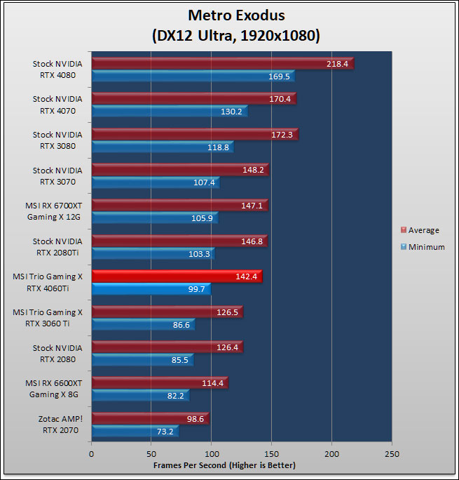 MSI GeForce RTX 4060 Ti GAMING X TRIO 8G Review 143