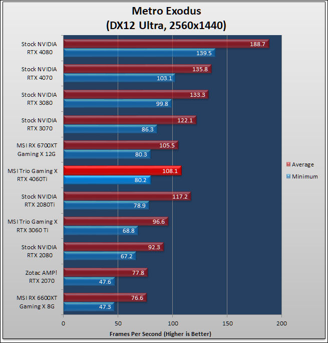 MSI GeForce RTX 4060 Ti GAMING X TRIO 8G Review 148