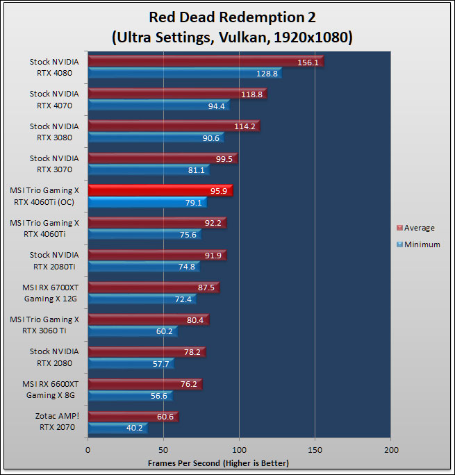 MSI GeForce RTX 4060 Ti GAMING X TRIO 8G Review 125