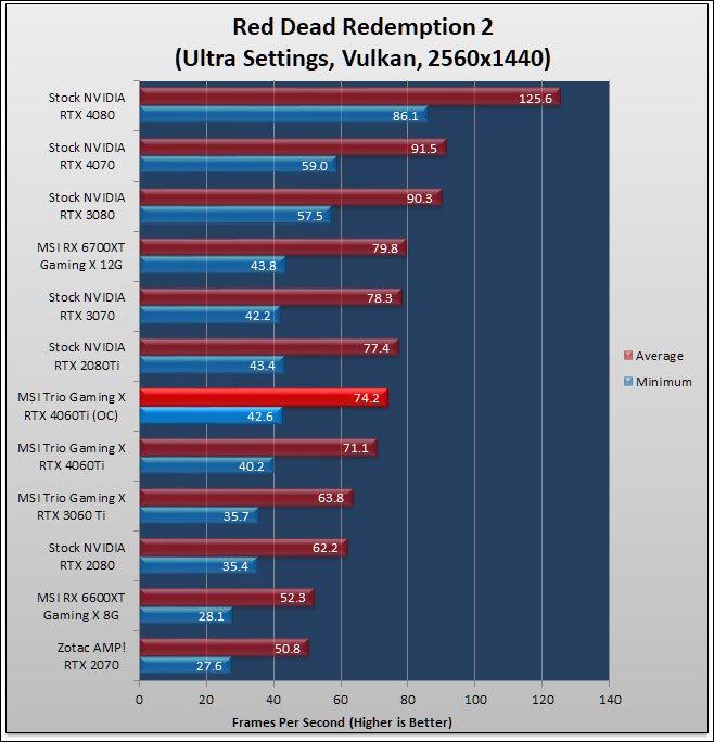 MSI GeForce RTX 4060 Ti GAMING X TRIO 8G Review 126