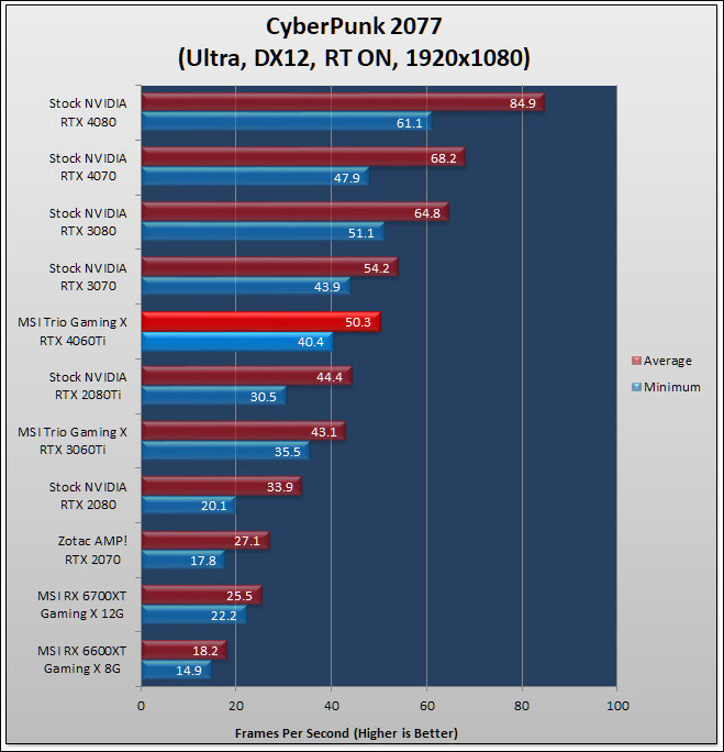 MSI GeForce RTX 4060 Ti GAMING X TRIO 8G Review 157