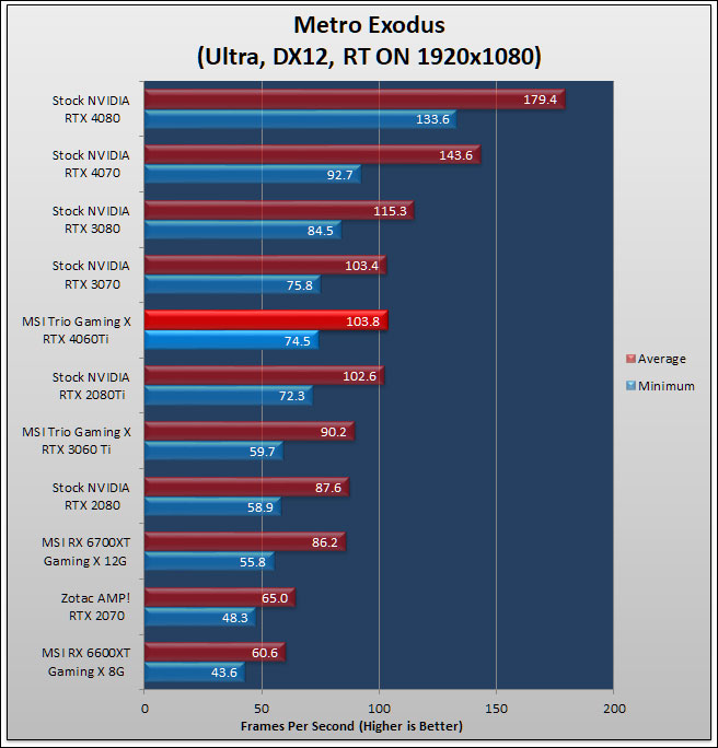 MSI GeForce RTX 4060 Ti GAMING X TRIO 8G Review 161