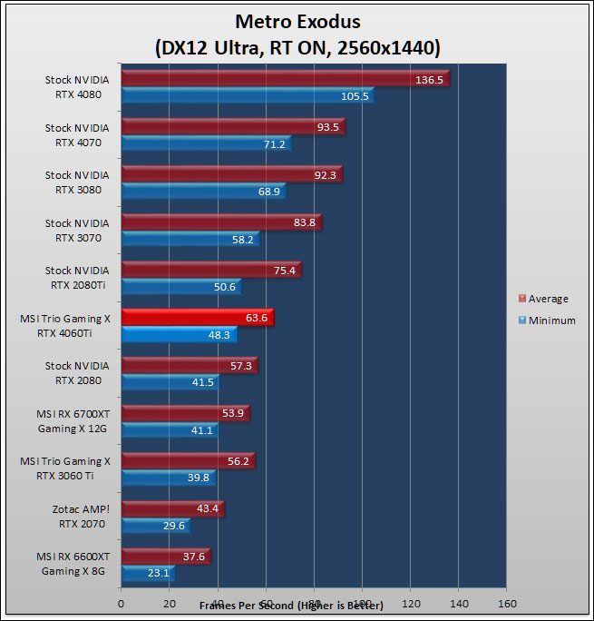 MSI GeForce RTX 4060 Ti GAMING X TRIO 8G Review 158