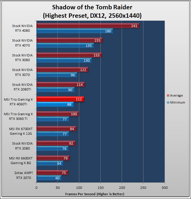 MSI GeForce RTX 4060 Ti GAMING X TRIO 8G Review 146