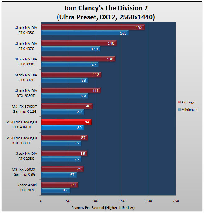 MSI GeForce RTX 4060 Ti GAMING X TRIO 8G Review 152