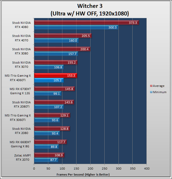 MSI GeForce RTX 4060 Ti GAMING X TRIO 8G Review 151