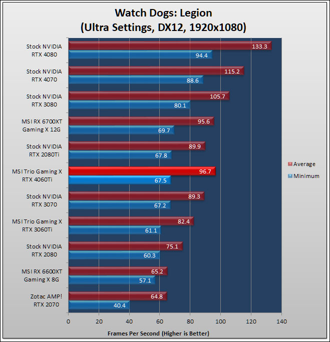 MSI GeForce RTX 4060 Ti GAMING X TRIO 8G Review 149