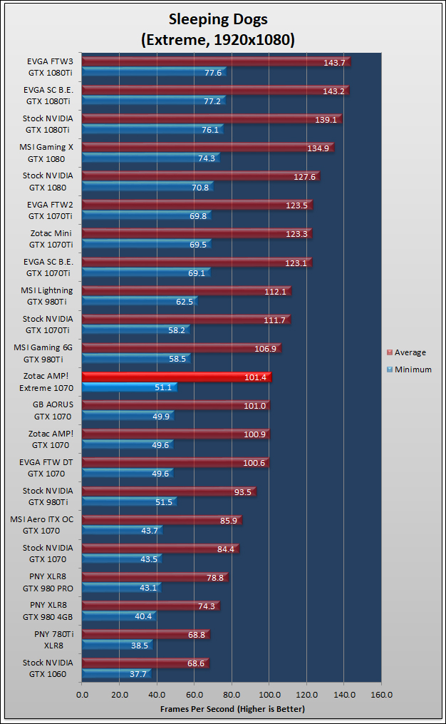 Zotac AMP Extreme GTX 1070 Review 587