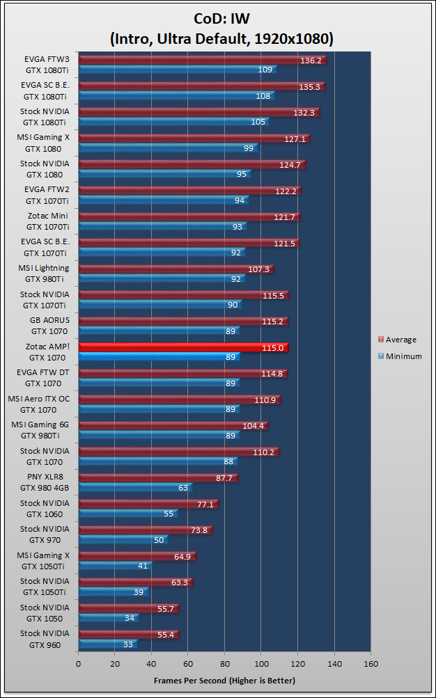 Zotac AMP GTX 1070 Review 1081