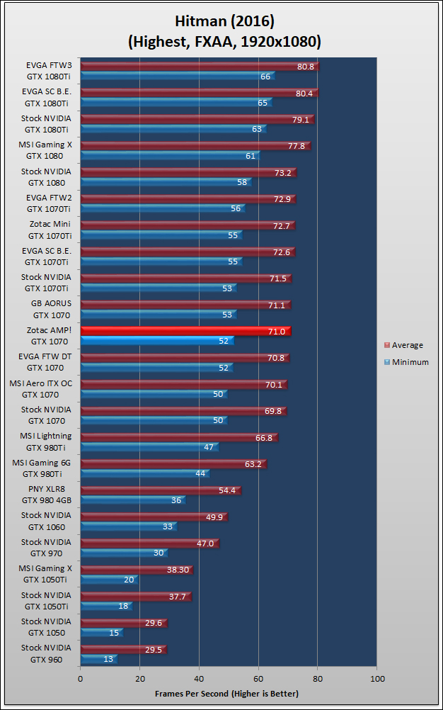 Zotac AMP GTX 1070 Review 395