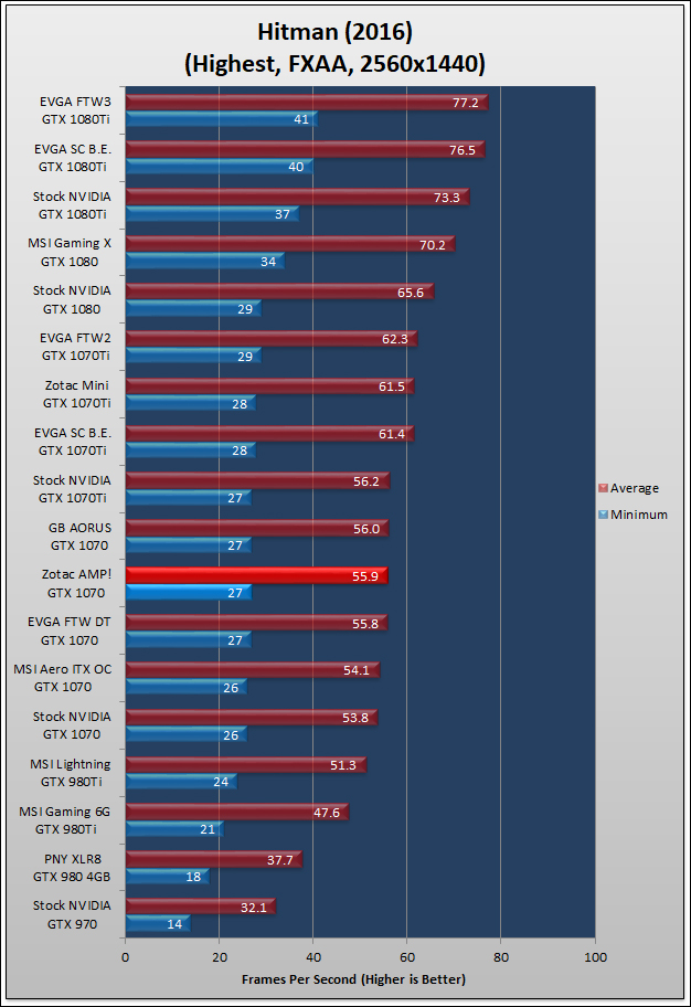 Zotac AMP GTX 1070 Review 704