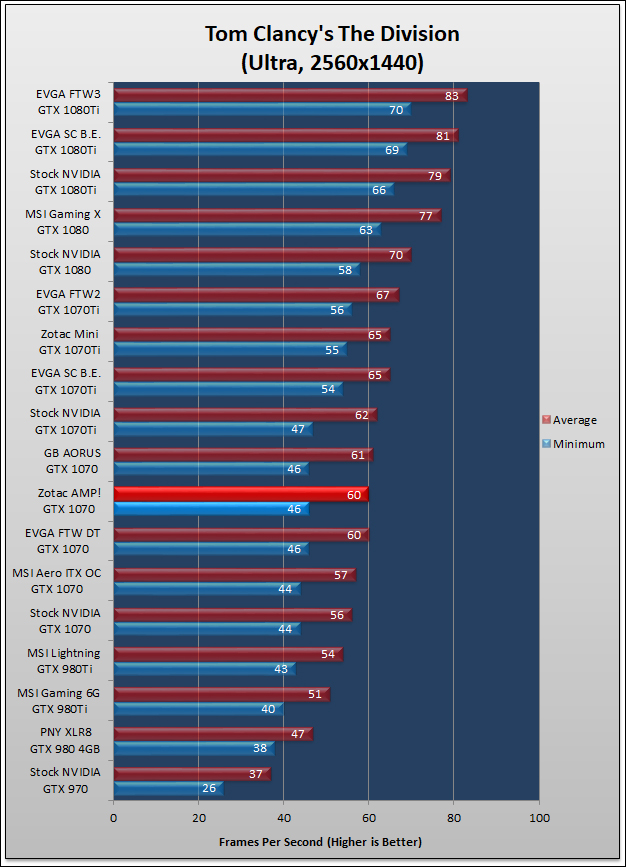 Zotac AMP GTX 1070 Review 580