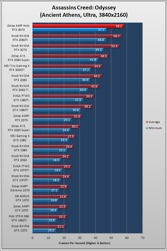 Zotac RTX 3070 AMP Holo Review 138