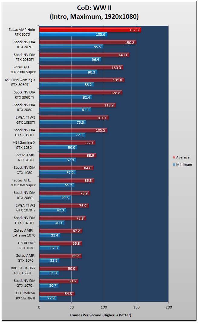 Zotac RTX 3070 AMP Holo Review 595