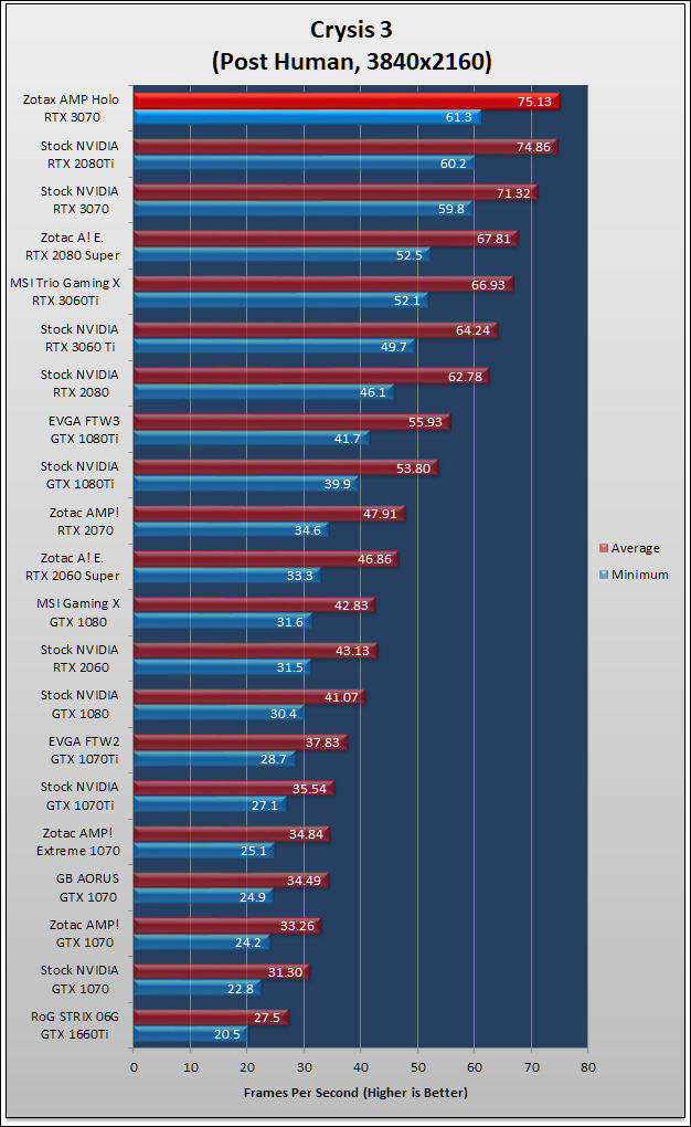 Zotac RTX 3070 AMP Holo Review 600