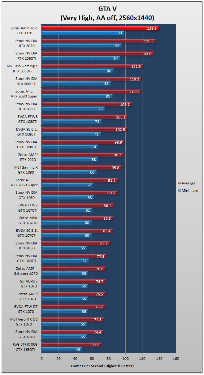 Zotac RTX 3070 AMP Holo Review 150