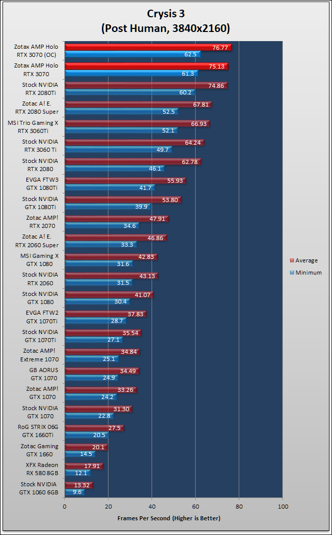 Zotac RTX 3070 AMP Holo Review 577