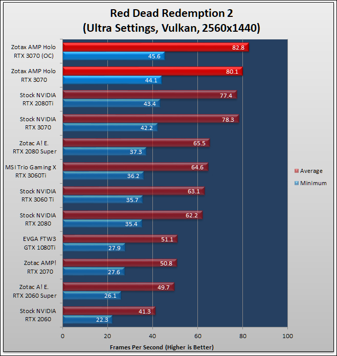 Zotac RTX 3070 AMP Holo Review 579