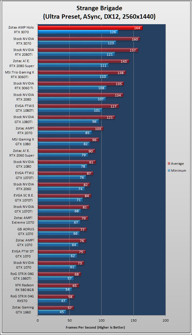 Zotac RTX 3070 AMP Holo Review 167