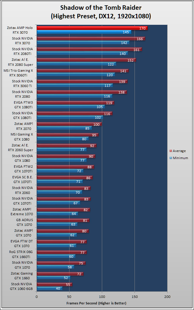 Zotac RTX 3070 AMP Holo Review 163