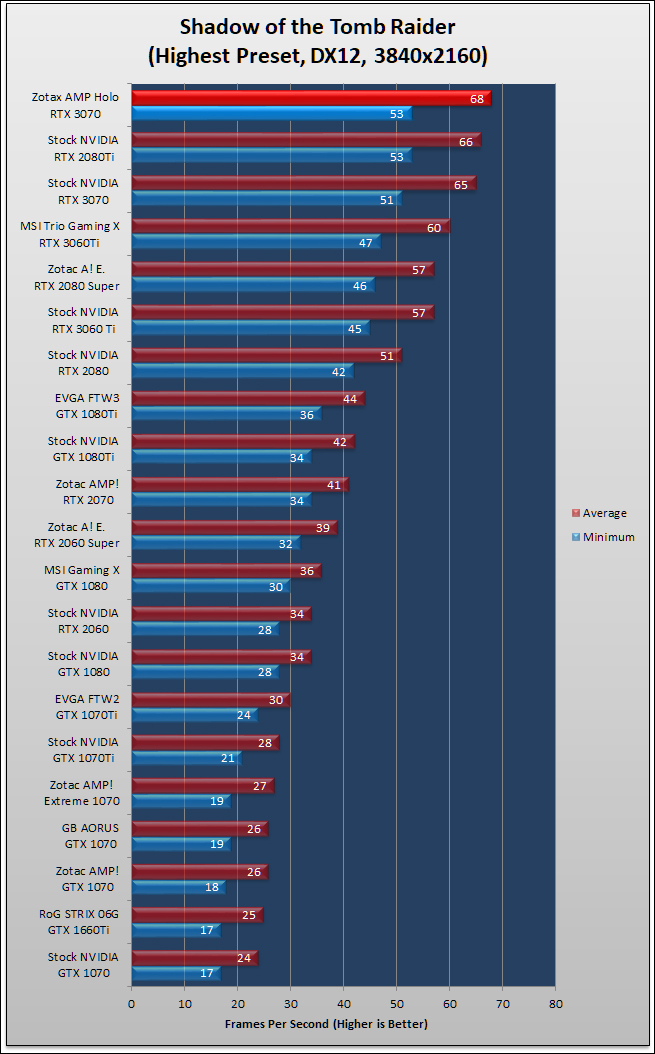 Zotac RTX 3070 AMP Holo Review 165
