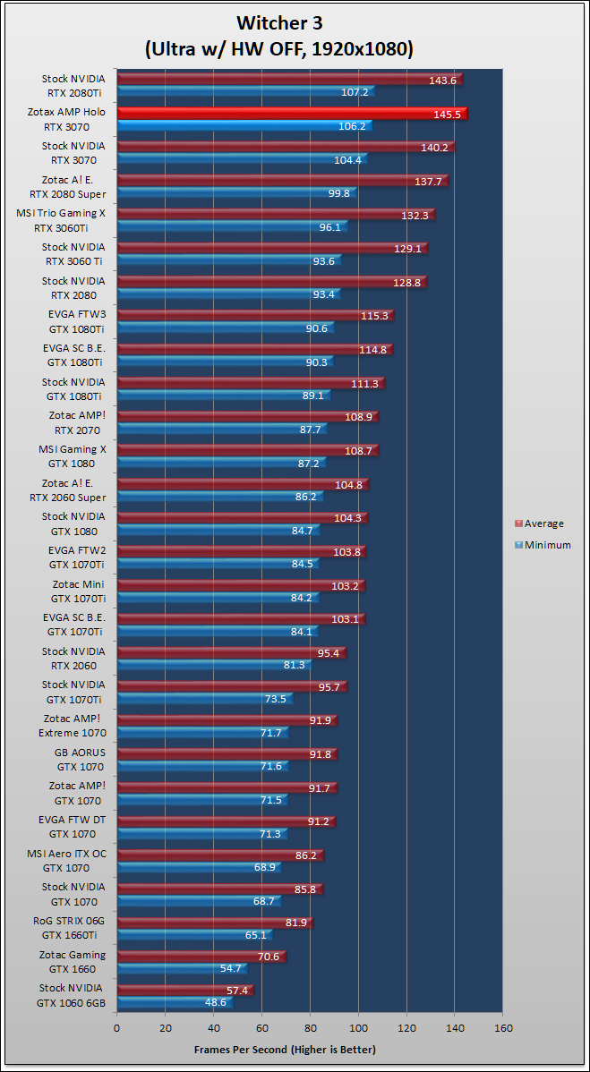 Zotac RTX 3070 AMP Holo Review 182