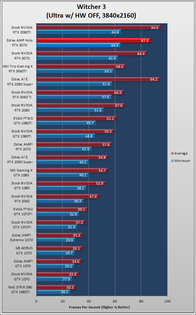 Zotac RTX 3070 AMP Holo Review 632